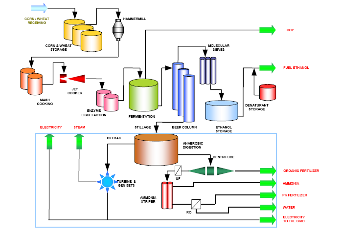 Bioetanol anlegg med fokus på added