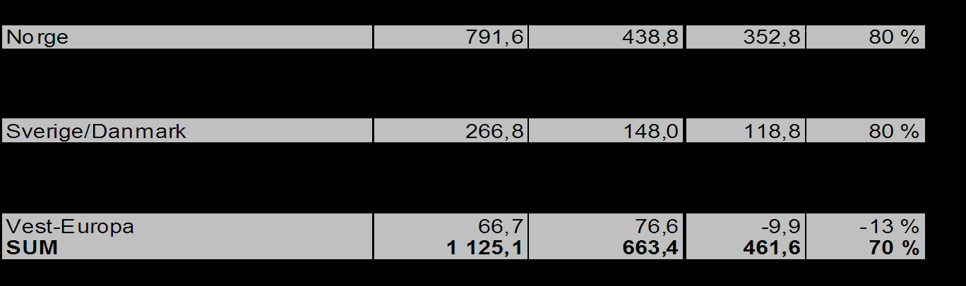 Antallet aktive kunder i konsernet (kunder som har handlet i løpet av siste 12 måneder) er 729 879.