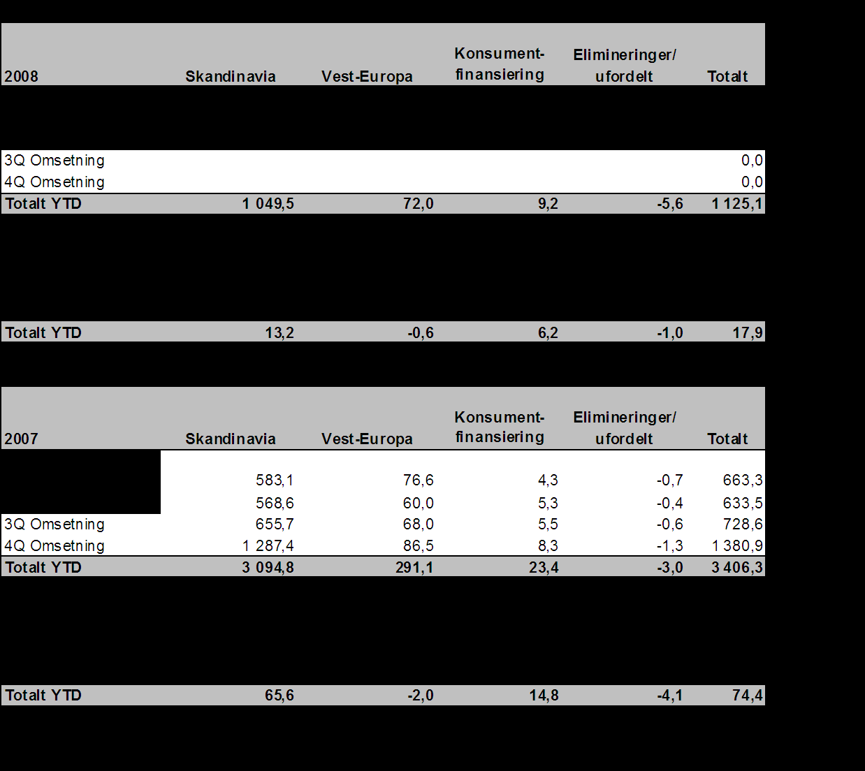 overensstemmelse med IAS 34 om