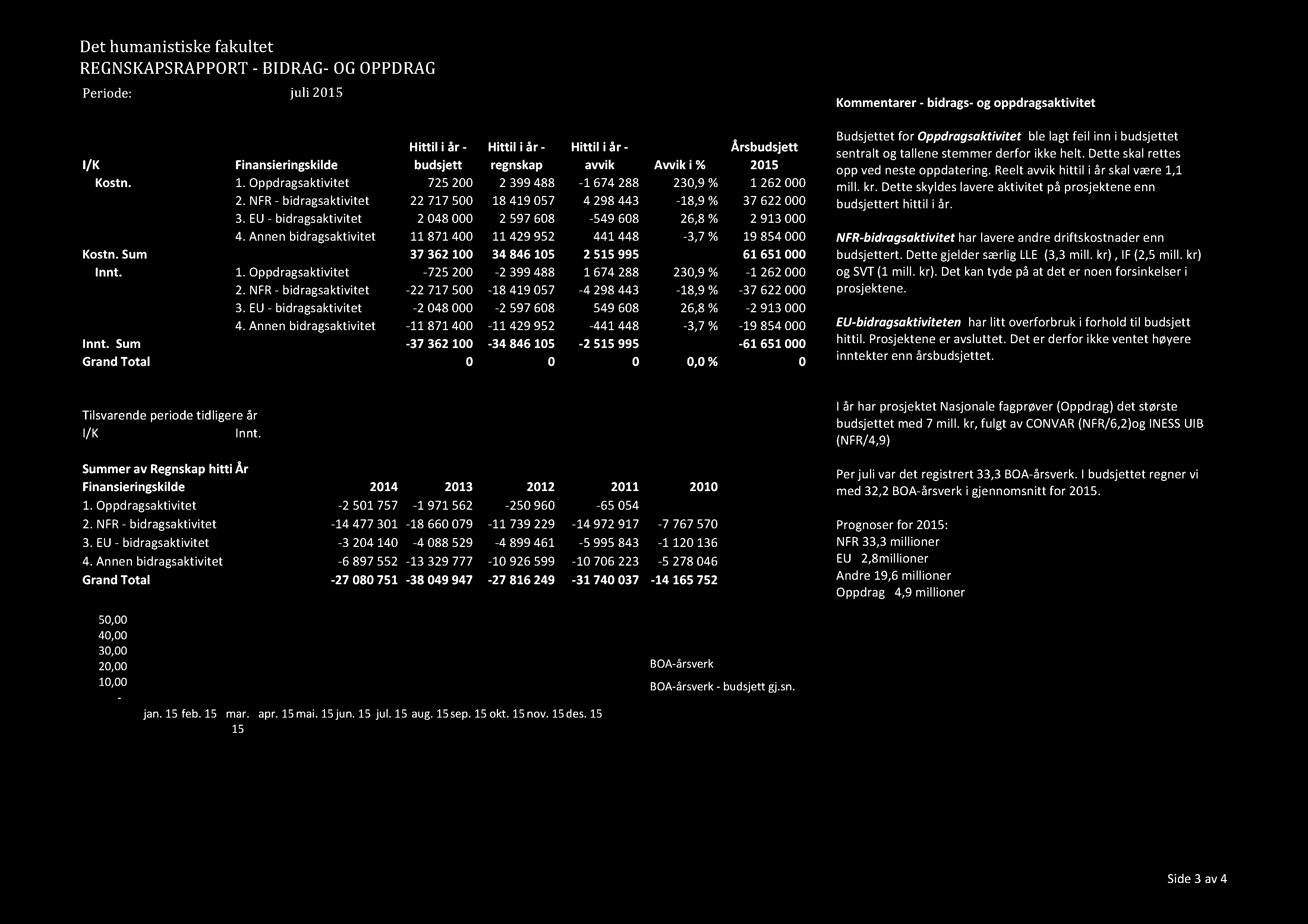 REGNSKAPSRAPPORT - BIDRAG-OGOPPDRAG I/K budsjett regnskap avvik Avviki % Årsbudsjett 2015 Kostn. 1. Oppdragsaktivitet 725200 2 399488-1 674288 230,9% 1 262000 2.