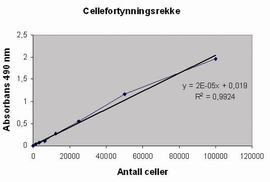 Resultater mengde fargeløs MTS-reagens supplementert med PMS, og absorbansen av det kjente antall celler ble målt, som beskrevet i avsnitt 3.