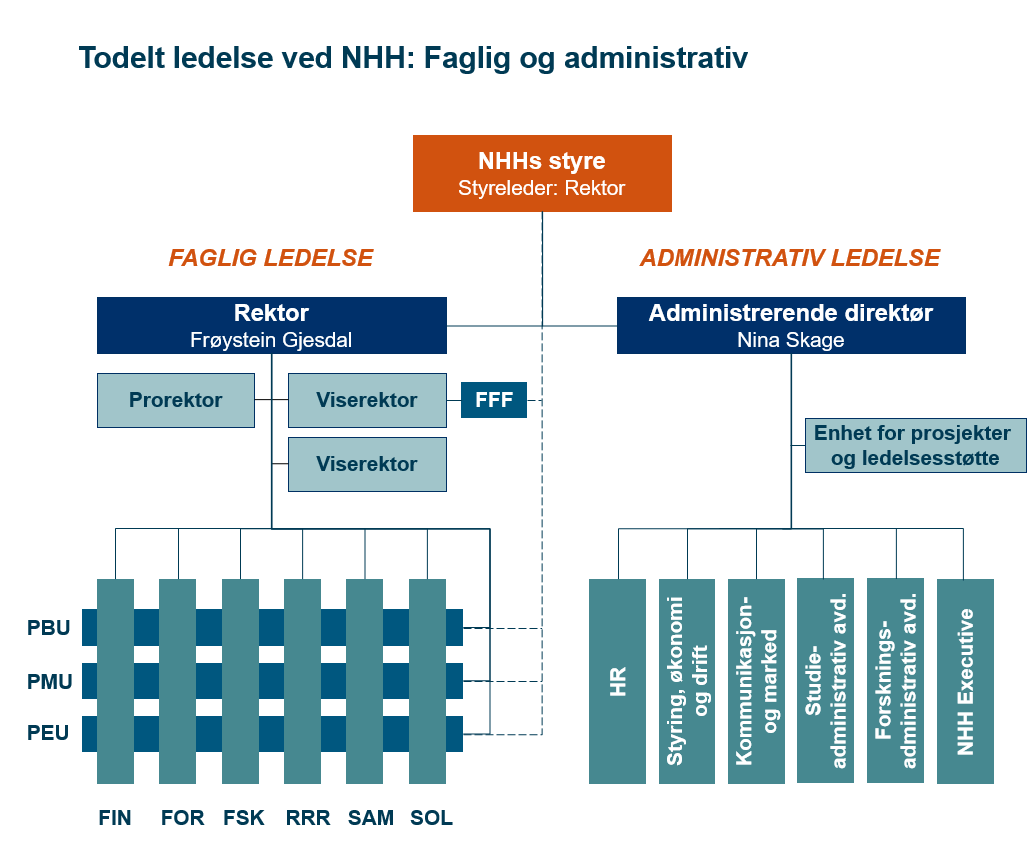 Høyskolens studietilbud 2016 Nasjonale tilbud Femårig siviløkonomutdanning inndelt i et treårig bachelorprogram (BØA) og et toårig masterprogram i økonomi og administrasjon (MØA) Toårig masterprogram