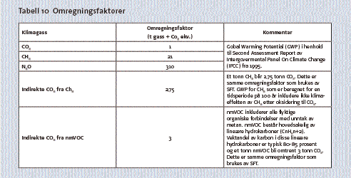 22 Miljørapport 2004 Miljørapport 2004 23 5.3 UTSLIPP FRA LETEVIRKSOMHETEN Figur 15 viser at utslippene til luft er dominert av produksjonsrelatert virksomhet.