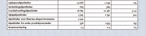 14 Miljørapport 2004 Miljørapport 2004 15 3.2.2 ORGANISKE FORBINDELSER Karboksylsyrer er dominerende blant de organiske forbindelsene i produsert vann.