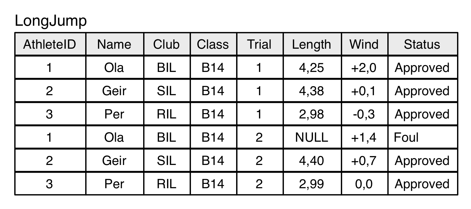 Oppgave 4 - Normaliseringsteori (6 %) I øvelsen lengdehopp får hver utøver 6 forsøk (eng: trials).