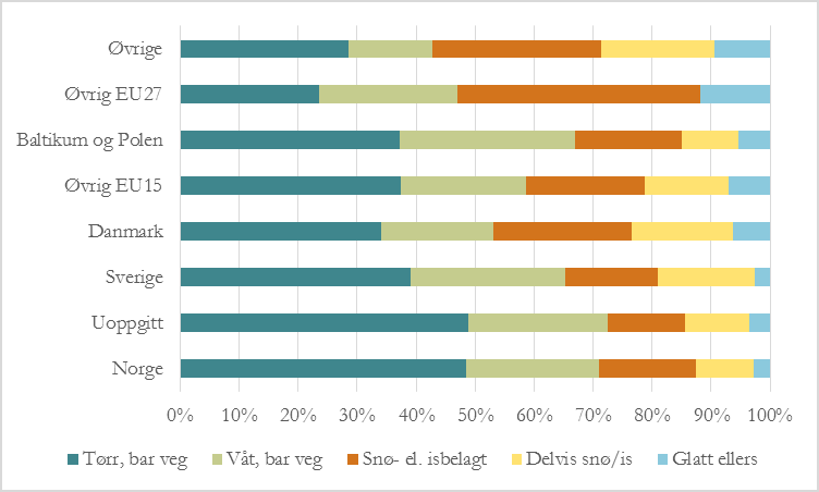 Figur 5.8 Tunge godsbiler involverte i politirapporterte personskadeulykker i Norge 2007-2012, fordelt etter føreforhold på vegen og nasjonalitet på kjøretøy. Prosentvise andeler (N=3973).