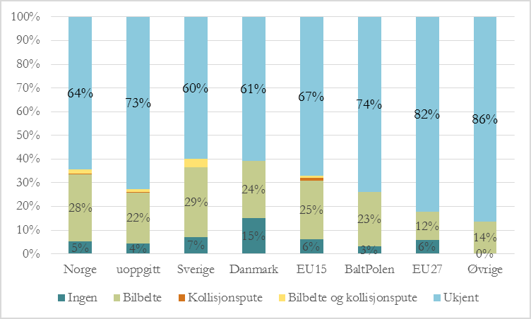 5.7 Sikkerhetsutstyr i bruk Figur 5.