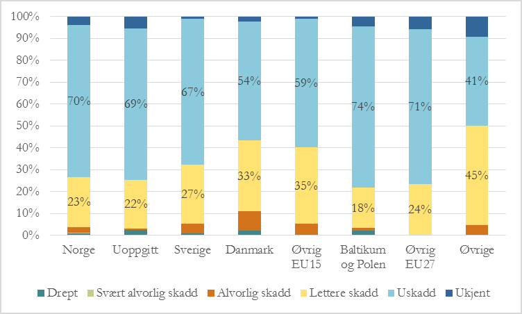 Tabell 5.4 fordeling av skadegrad for personer involvert i 3840 politirapporterte trafikkulykkene med tunge godsbiler og personskader i Norge 2007-2012.