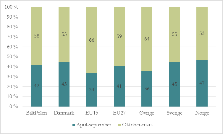 6.4 Ulykker fordelt på vinter- og sommerhalvåret I kapittel 5 så vi at de utenlandske tunge godsbilene hadde ulikt antall ulykker i vinter- og sommerhalvåret. Figur 6.