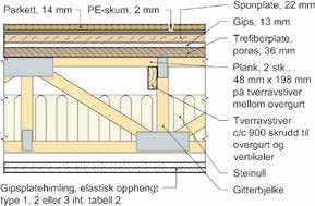 NS-EN 520 og nominell flatevekt 9 kg/m2) festet til 30 x 48 mm trelekter c/c 600 mm og opphengt i lydbøyler c/c 1200 mm. Brannmotstand avhengig av himlingstype.