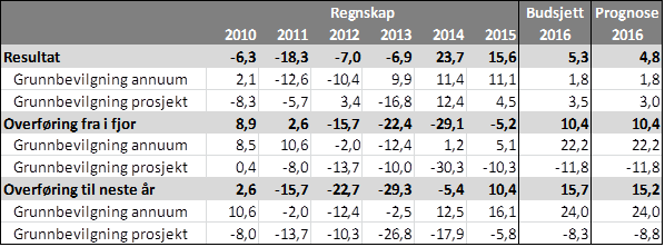 UNIVERSITETET I BERGEN Styre: Styresak: Møtedato: Fakultetsstyret ved Det humanistiske fakultet 30/16 14.06.2016 Dato: 30.05.