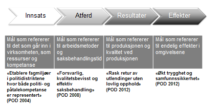 det produktet eller den tjenesten en virksomhet produserer (SSØ 2005: 17).