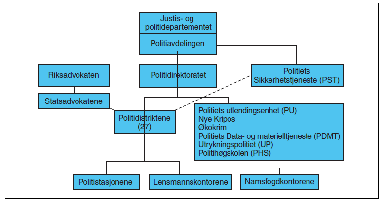 Figur 5.1. Politi- og lensmannsetatens administrative organisering (St.meld. nr. 42 2004-2005: 34).