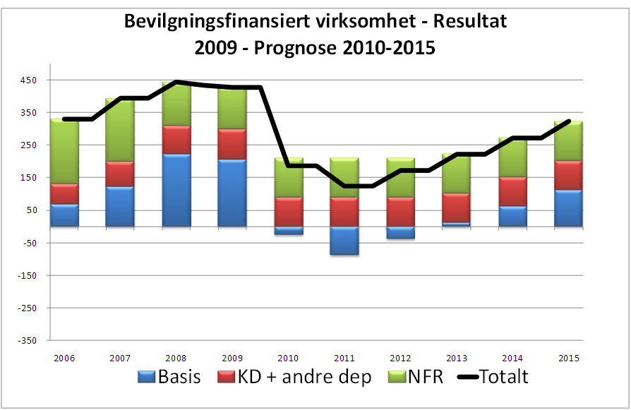 1.0 Innledning Virksomhetsrapporten skal gi ledelsen og universitetsstyret status for gjennomføring av årets aktiviteter og for den økonomiske situasjonen.