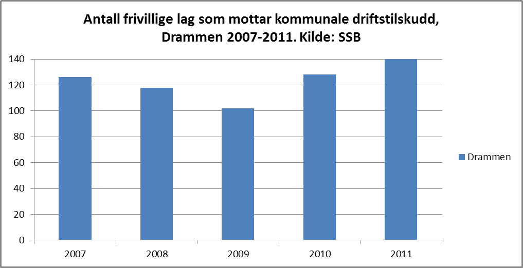 Etter å ha sunket fra perioden 2007-2008 til perioden 2009-2010, steg antall anmeldte lovbrudd marginalt i perioden 2010-2011. Sivilsamfunn 4.
