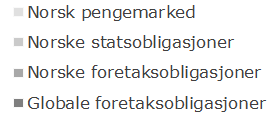 Storebrands pensjonsprofiler - Solide spareprofiler tilpasset langsiktig pensjonssparing 50,0 % 30,0 % 10,0 % 1 17,5 % 17,5 % 3,0 7,0 % 20,0 % 8,0 % 10,0 % 22,5 % 9,0