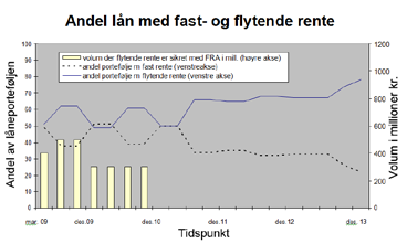 2010. Dyreste lån er to lån med fastrenter på 4,88 %. Disse løper ut i henholdsvis 2015 og 2017. Lånevolum Fylkeskommunens samlede lånevolum var ved årsskiftet på 782,6 mill. kroner inkl.