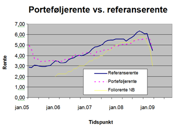 Til sammenligning ligger 3-måneders-renten pr. 05.03.2009 på 3,21 %. Fylkeskommunen benytter FRA-prisene til å fremskrive renteutgifter/lage budsjett.