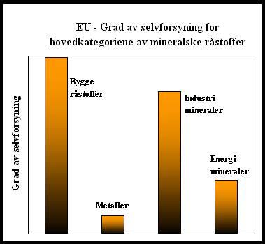 selvforsyningsgrad for viktige råvarer (spesielt metaller) anses som problematisk EU Vision 25 Økning