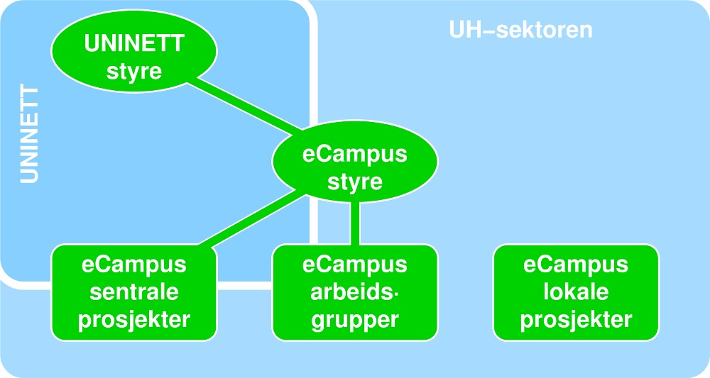 Skalerbarhet Felles brukerfront For UH-sektoren vil det være viktig å sikre at arkitekturen etterlever slike overordnete føringer og prinsipper, men enda viktigere er det å definere og beskrive