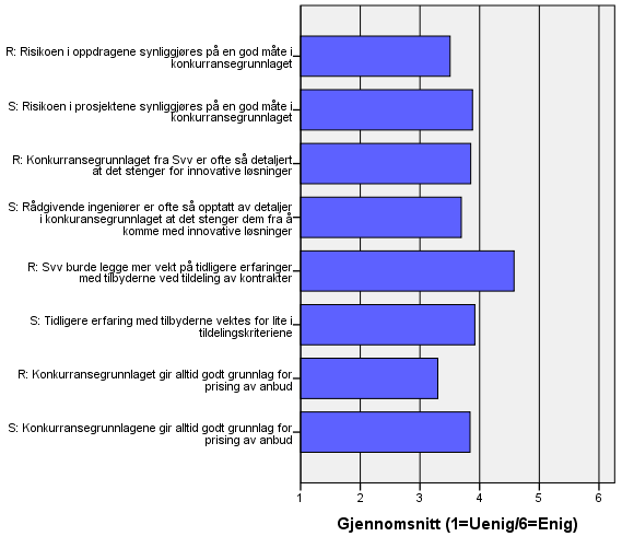 Rådgiverne ser ut fra figuren ovenfor å være noe mer skeptisk til synliggjøringen av risiko og mulighetene for innovative løsninger i konkurransegrunnlagene, og om disse gir et grunnlag for prising