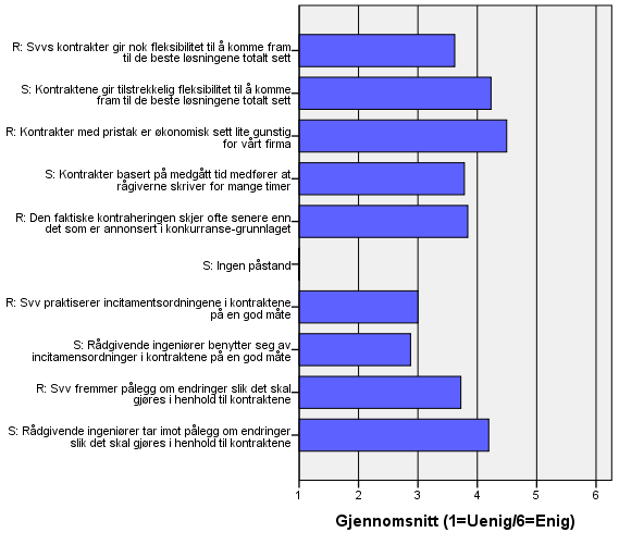 Planprosjekt- og prosjektlederne i Statens vegvesen ser ut til å være fornøyd med flesibiliteten kontraktene gir.