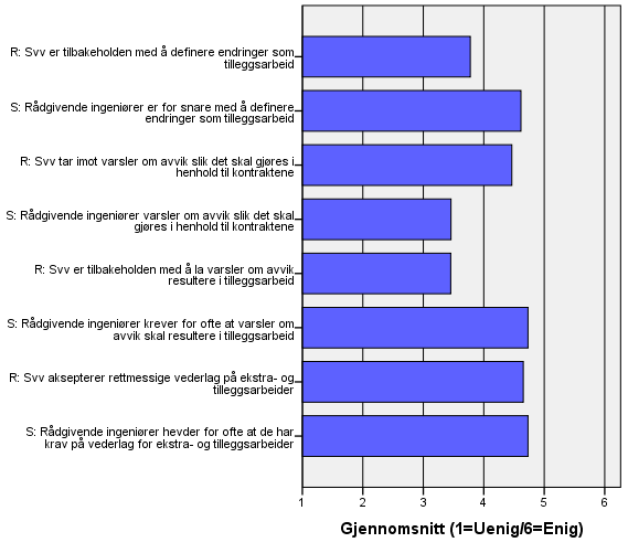 Resultatene i figuren ovenfor tyder på at det er en del heter mellom rådgivere og planprosjektog