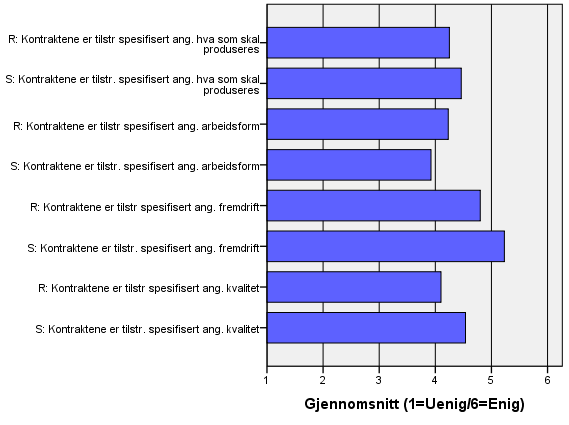 Av figuren ovenfor ser det ut til at både planprosjekt- og prosjektledere i Svv og rådgivende ingeniører er fornøyde med hvor spesifiserte kontaktene er med hensyn