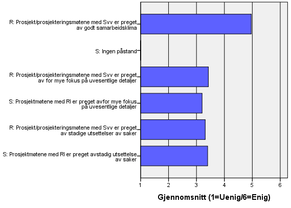 Som tidligere ser det ut til at de rådgivende ingeniørene er meget fornøyde med samarbeidet i prosjekt- og prosjekteringsmøtene.