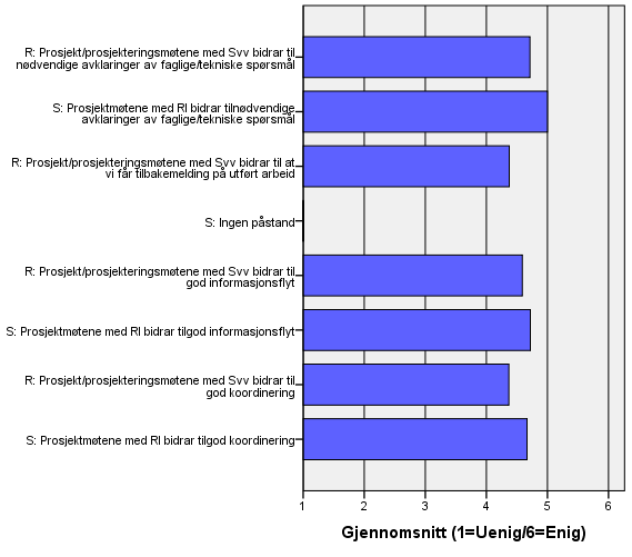 Resultatene i figuren ovenfor tyder på at både rådgivende ingeniører og planprosjekt- og prosjektledere i Statens vegvesen er fornøyde med prosjekt- og prosjekteringsmøtene når det gjelder avklaring