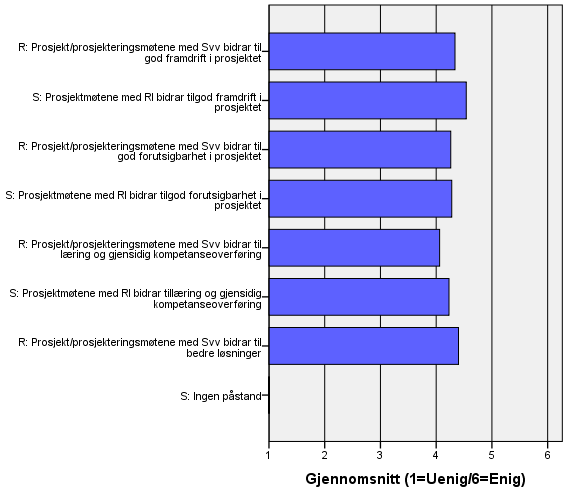 Rådgivende ingeniører og planprosjekt- og prosjektledere i Statens vegvesen ser også ut til å være fornøyde med prosjekt- og prosjekteringsmøtene når det gjelder framdrift, forutsibarhet, læring og