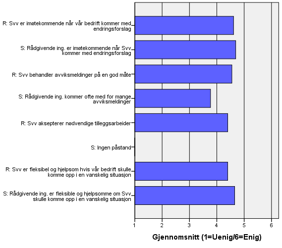 Rådgiverne ser fra figuren ut til å være like fornøyd med Svvs imøtekommenhet med hensyn til endringsforslag, som vice versa.