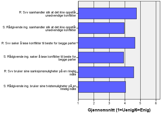 Ut fra figuren ovenfor ser det ut til at rådgiverne stort sett er fornøyde med Statens vegvesens samhandling slik at unødvendige konflikter unngås, at konflikter løses til det beste for begge parter