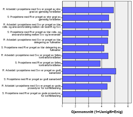 Fra figuren ovenfor virker det som om planprosjekt- og prosjektlederne i Statens vegvesen og de rådgivende ingeniørene er fornøyde med hverandre når det gjelder gjensidig forståelse, rolle- og