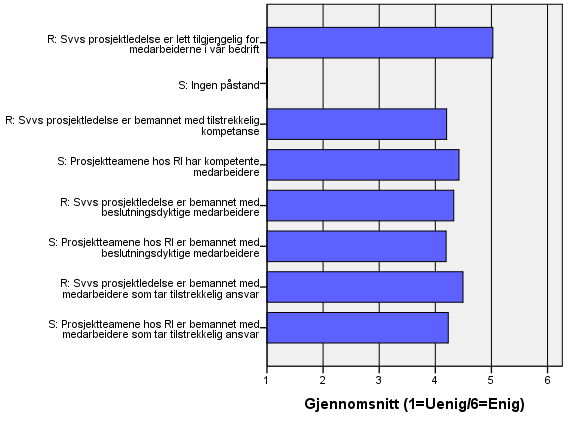 De rådgivende ingeniørene ser av figuren ovenfor ut til å være fornøyd med hvor tilgjengelig Statens vegvesens prosjektledelse er for dem.