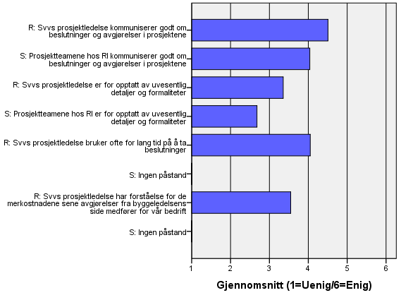 Når det gjelder det å kommunisere om beslutninger og avgjørelser i prosjektene, ser rådgiverne ut til å være mer fornøyd med prosjektledelsene i Statens vegvesen, enn omvendt.