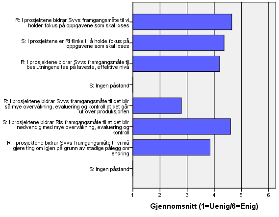 I figuren ovenfor ser det ut til at partene er rimelig fornøyde med hverandre når det gjelder å holde fokus på de oppgavene som skal løses i prosjektene.