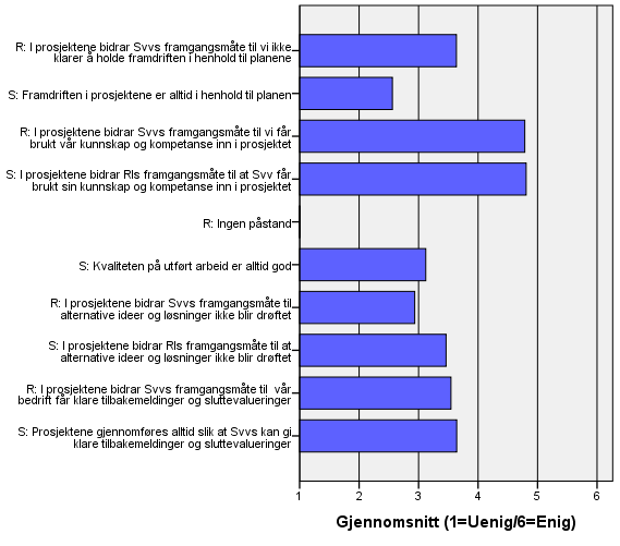 I følge figuren ovenfor virker det som om at nær 60 % av rådgiverne legger skylden på Statens vegvesens framgangsmåte for de selv ikke klarer å holde framdriften i prosjektene som planlagt.