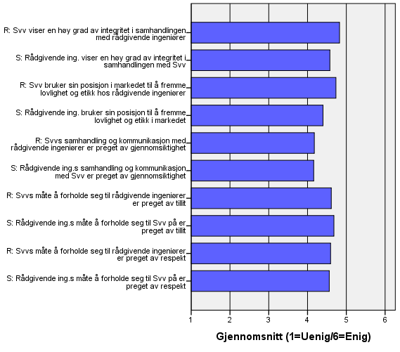 Samfunnsansvar, tillit og respekt I undersøkelsen fikk rådgiverne og Statens vegevesens planprosjekt- og prosjektledere 11 utsagn om blant annet samfunnsansvar tillit og respekt å ta stilling til.