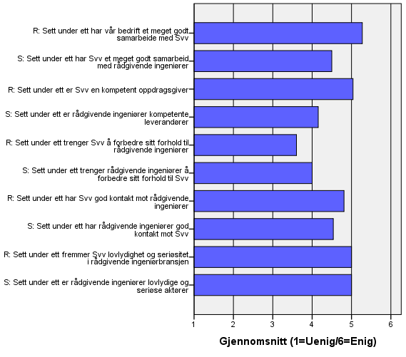 Samlet vurdering Rådgivende ingeniører ser av figuren ovenfor ut til å være meget fornøyde med det samarbeidet bedriften de kommer fra har til Statens vegvesen.