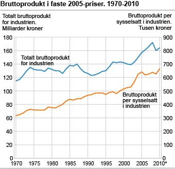 Industriens bidrag til verdiskapningen i samfunnet er viktig Verdiskapingen for industri og bergverksdrift økte med 7,7 prosent fra 2009 til 2010.