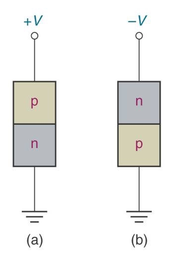 Bias P2 Kap 17.4 Forward Bias (Continued) Bulk Resistance (R B ) V F 0.7 V for silicon V F 0.