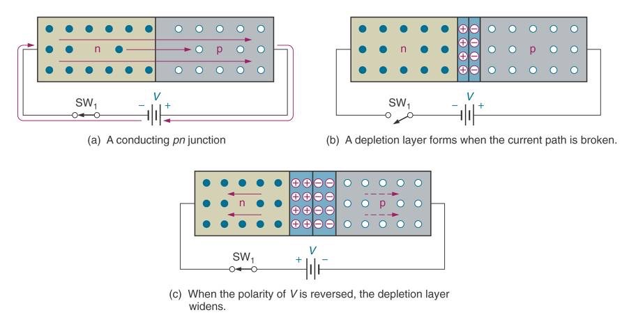 Bias P3 Kap 17.4 Reverse Bias.