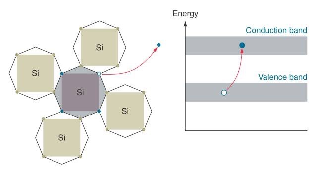 Halvledere Conduction Ledning i rene halvledere Electron-Hole Pair - Når det tilføres energi I form av varme/stråling løftes et elektron fra valensbåndet opp i ledningsbåndet.