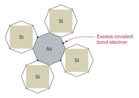 Halvledere -Doping N-Type Materials vi forurenser med et stoff som har 5 valenselektroner. Vi får et ekstra elektron som ikke blir med i den kovalente bindingen.