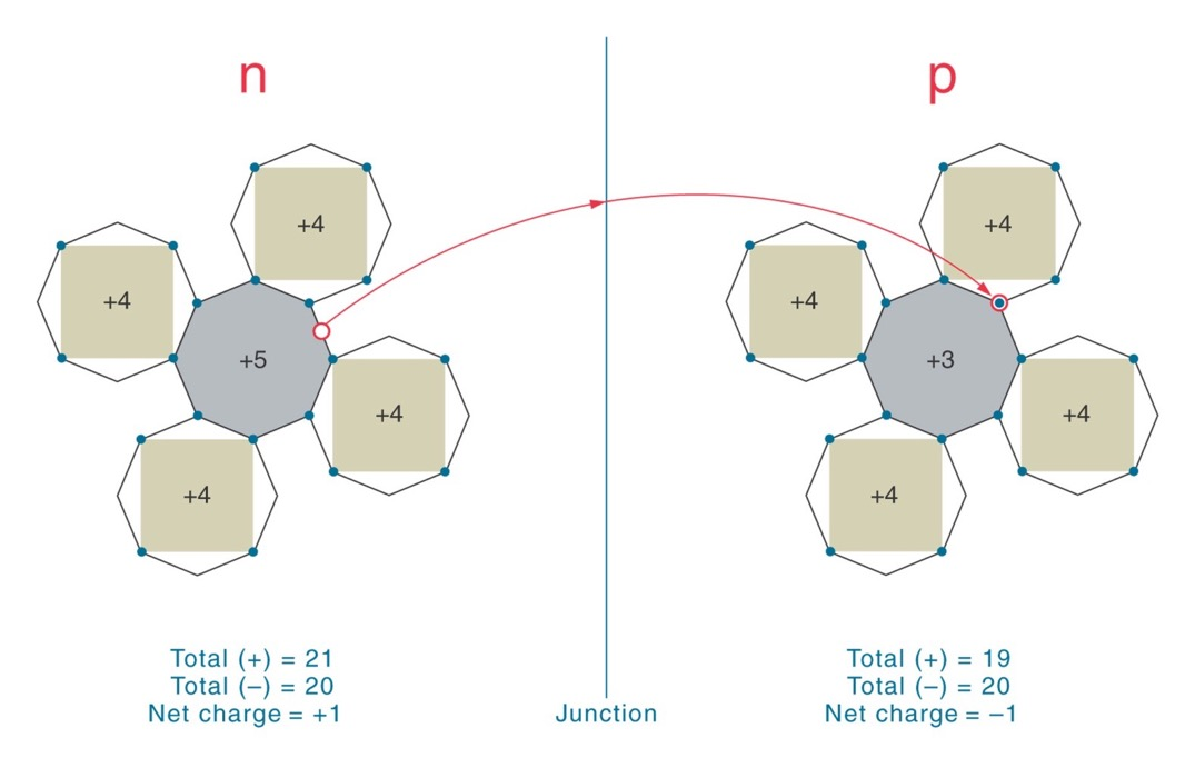 Halvledere -Doping Setter vi et n-dopet silisium sammen med p-dopet silisium får vi en diffusjon av elektroner fra n-siden over
