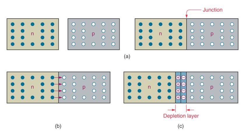 The PN Junction P1 PN Junction vi setter sammen n-type og p-type materialer Frie elektroner i n-området vil pga.diffusjon vandre over til p hvor de rekombinerer med hull.