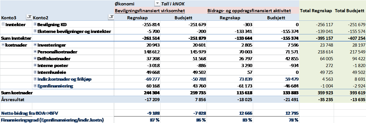 FAKULTET FOR NATURVITENSKAP OG TEKNOLOGI Sak NTF-S 13-13 Til: Fakultetsstyret ved NT-fak Møtedato: 16. april 2013 Arkivref.: 2011/4675 KHE000/123