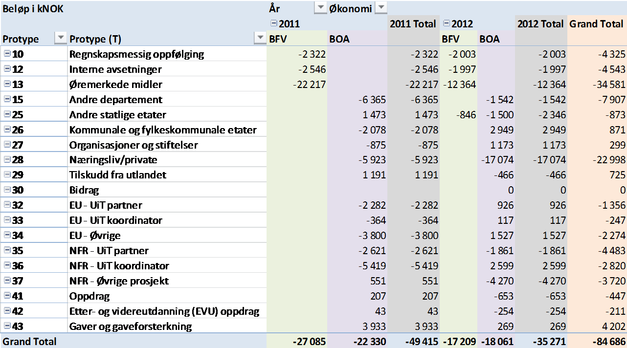 Tabell 3: Oversikt over avsetninger pr. 31.12.