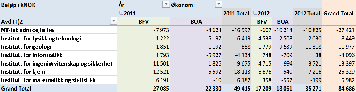 Tabell 4: Oversikt over akkumulert avsetninger pr. 31.12.